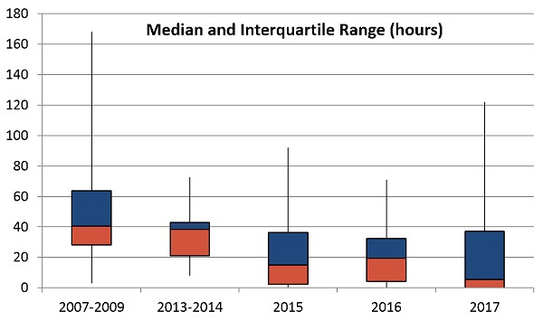 Graph chart showing that the length-of-stay range for patients with typical ITP have decreased their use of IVIG from 88% in 2007 to 50% in 2017