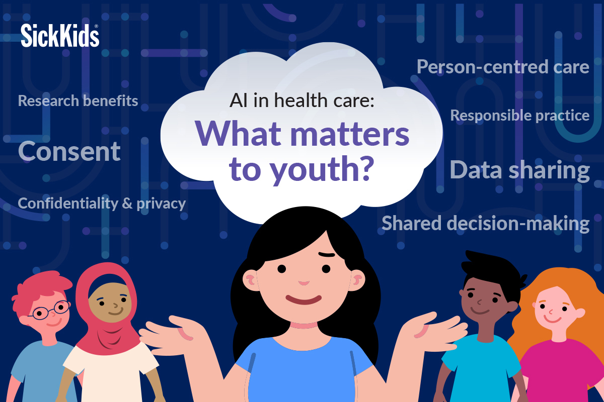A graphic containing cartoon illustrations of five youth surrounded by key themes youth identified matter to them when thinking about AI use in health care. Inside a cloud in the centre of the image, the text reads, "AI in health care: What matters to youth?". The key themes include research benefits, consent, confidentiality & privacy, person-centred care, responsible practice, data sharing and shared decision-making.