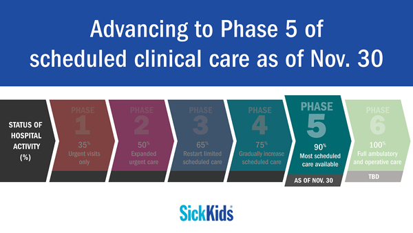 Infographic indicating that SickKids is entering Phase 5 as of November 30, which is 90% capacity for clinical activity. Most scheduled care will be resuming.