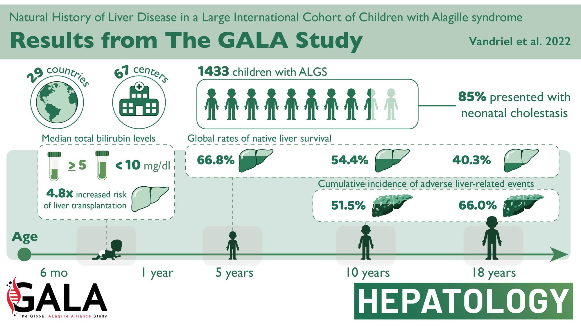Graphic visualizing the results form the GALA Study of Alagille Syndrome. A summary of the results can be found in the body text.
